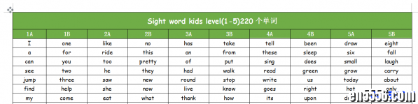 《sight words kids 宝贝学高频词》 十册 220个高频词自制整理可打印8430 作者:one 帖子ID:250588 
