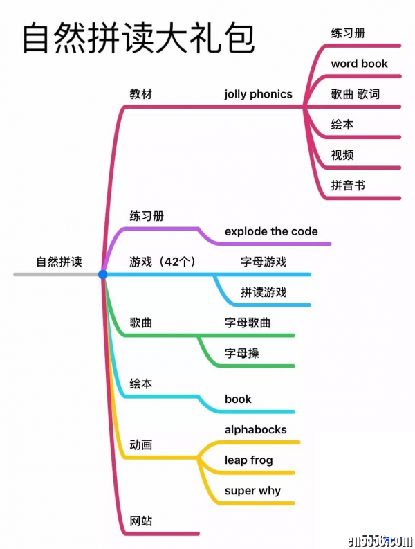 英国 Jolly phonics 儿童启蒙自然拼读教材音频+绘本+练习册全套9494 作者:one 帖子ID:250845 