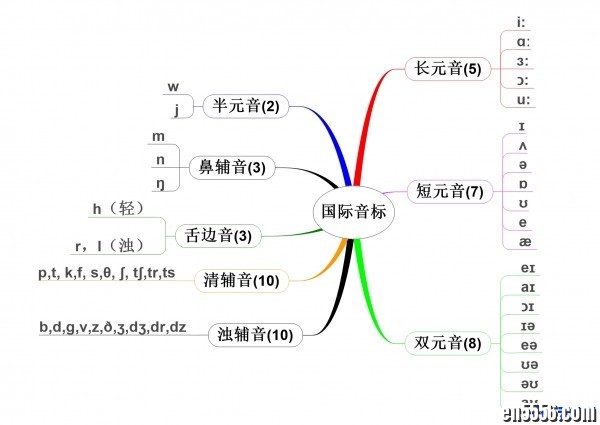 BBC英式英语音标发音视频教程9093 作者:one 帖子ID:250850 