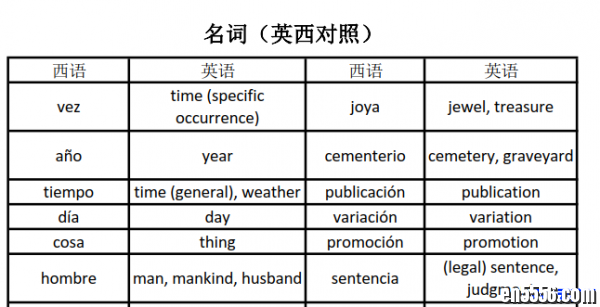 英西对照 西班牙语5000词 PDF374 作者:one 帖子ID:253309 