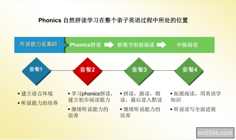 英语自然拼读PHONICS家长教程PPT5034 作者:yellowmapleleaf 帖子ID:270129 