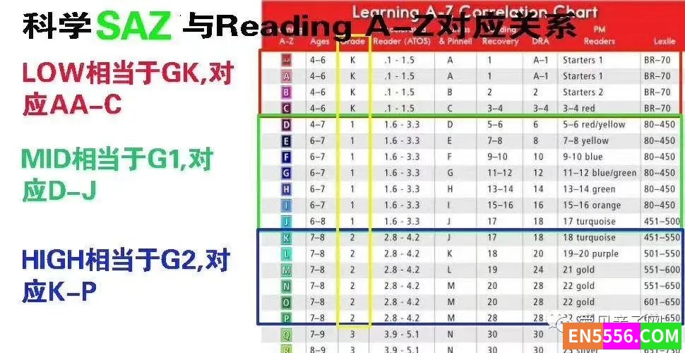 RAZ的科学版分支SAZ分级读物G1-G6全套，百科全书靠它了！4186 作者:421031488 帖子ID:272253 