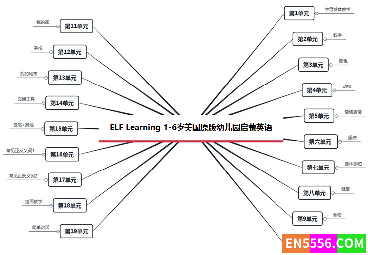 《ELF Learning 美国幼儿园启蒙英语》共19个主题300集全，一不留神就学到了！157 作者:pp84003 帖子ID:273505 
